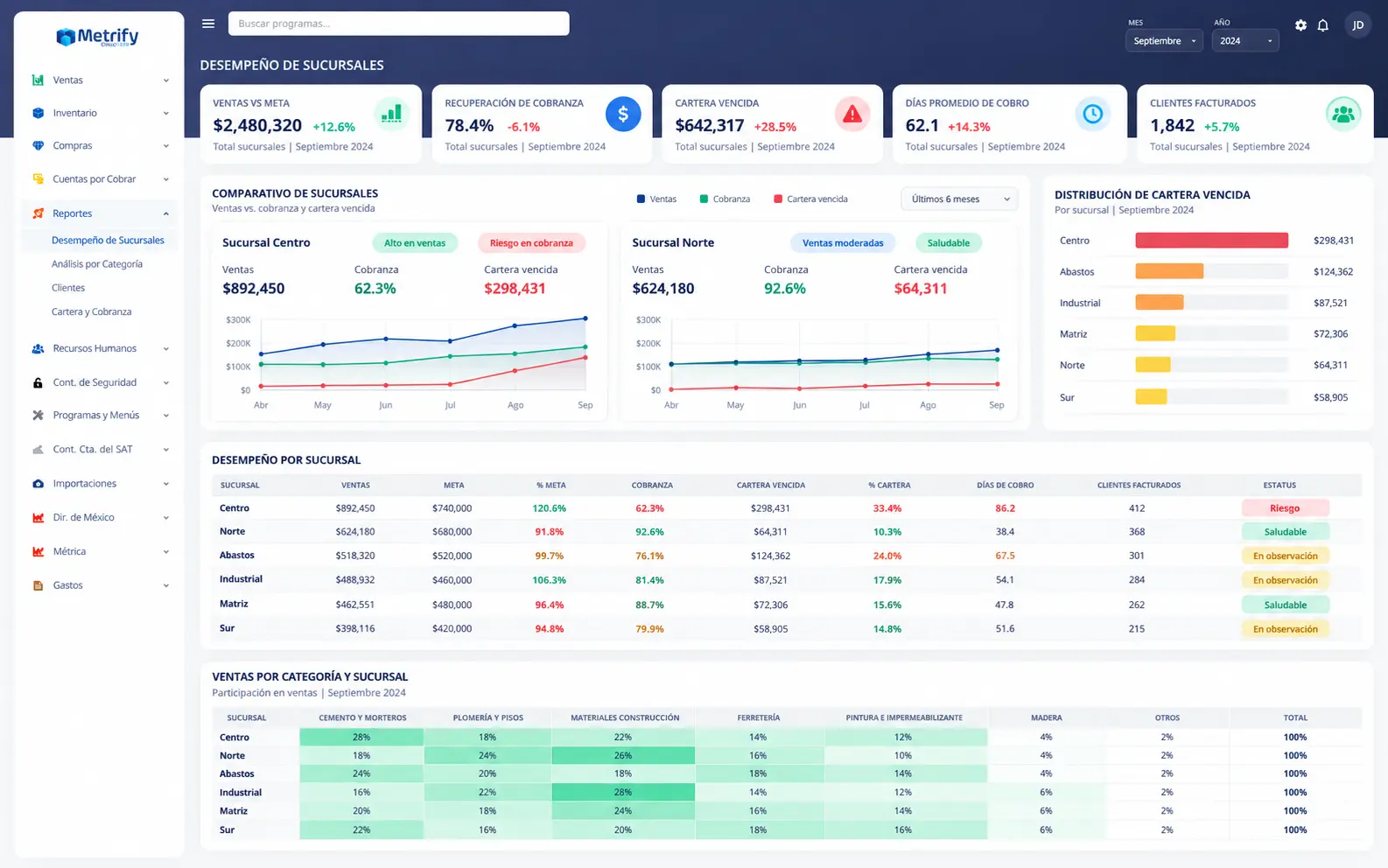 Metrify dashboard with sales KPIs, targets, salespeople and branches